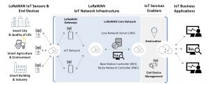 Lora Iot Technologies Kerlink